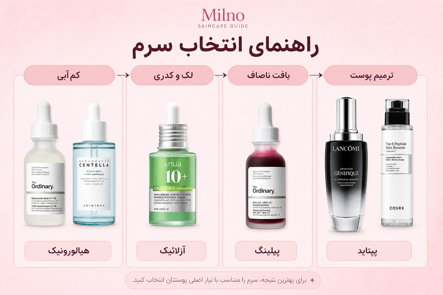 راهنمای انتخاب سرم پوست بر اساس کم‌آبی، لک و کدری، بافت ناصاف و ترمیم پوست